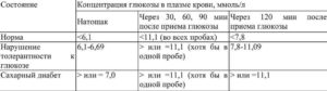 анализ на толерантность к глюкозе при беременности
