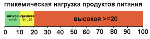 гликемическая нагрузка