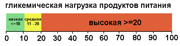 гликемическая нагрузка