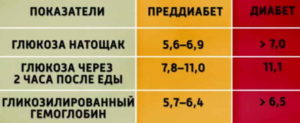 Преддиабет уровень сахара в крови