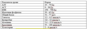 Биохимический анализ крови при сахарном диабете
