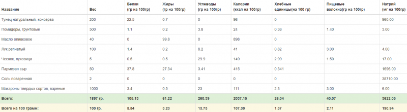 Диетические макароны по флотски с тунцом