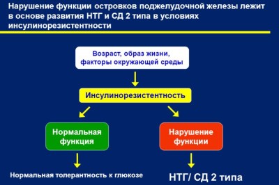 Диета и лечение при сахарном диабете 2 типа