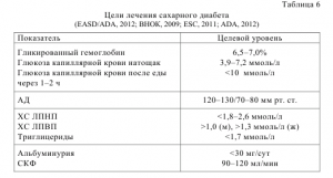 Гликозилированный гемоглобин: норма для диабетиков, проведение анализа