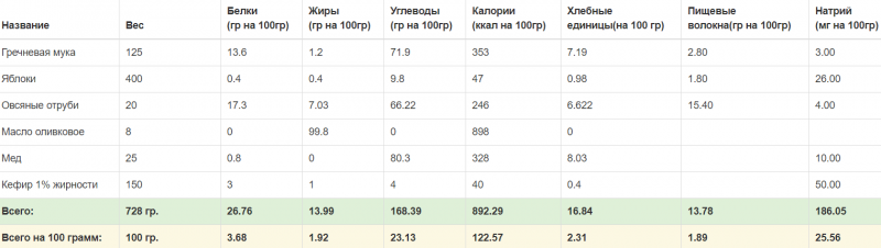 Диетическое печенье из гречневой муки с яблоками