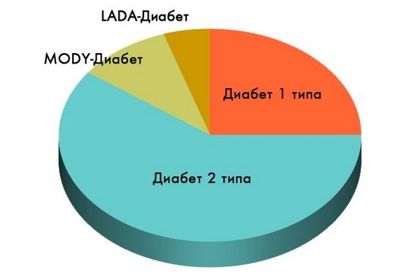 Особенности ЛАДА диабета