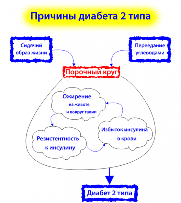 Диета и лечение сахарного диабета 2 типа