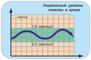 Насколько точны показания глюкометра: норма, таблица пересчетa