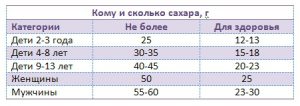 Норма сахара в крови у детей: поддержание и причины изменения