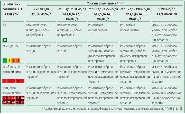 Нормальные показатели сахара и холестерина в крови Нормальные показатели сахара и холестерина в крови