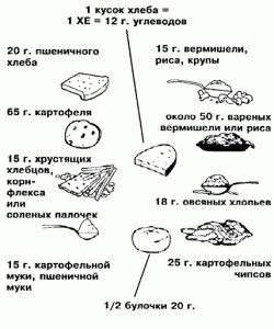 Таблица хлебных единиц для диабетиков 2 типа: расчет ХЕ в продуктах