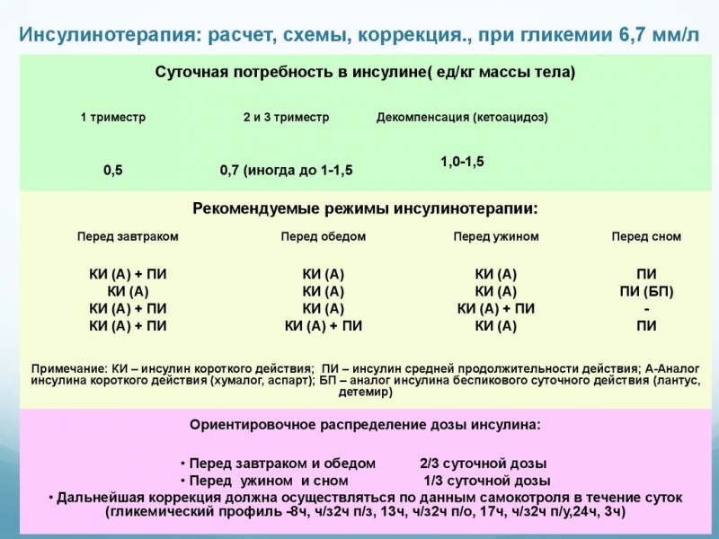 Алгоритм расчета дозы инсулина