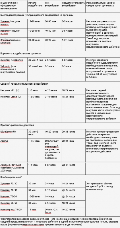 Как рассчитать правильно дозу инсулина при диабете