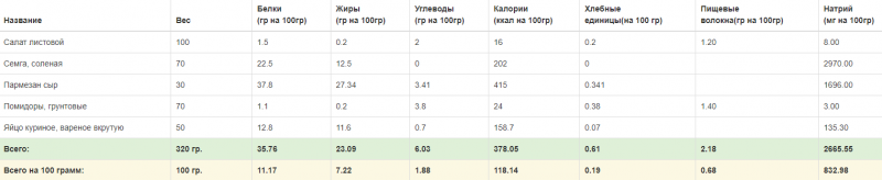 Диетический салат Цезарь с рыбой
