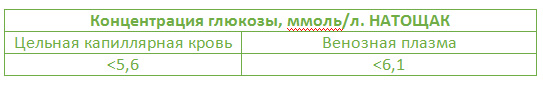 Почему отличаются результаты глюкометров